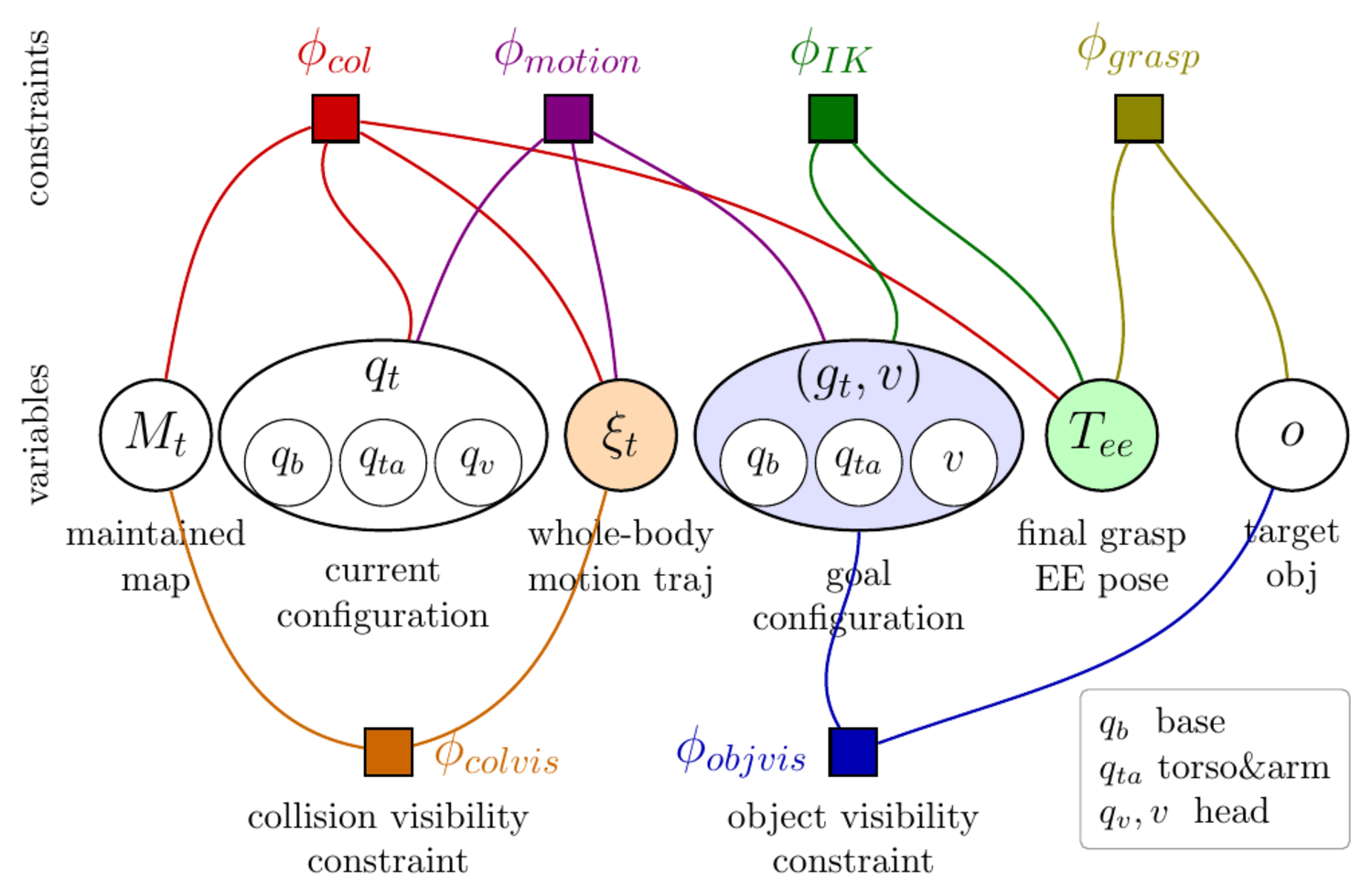 Constraint graph relating the maintained map, current configuration, whole-body trajectory, goal configuration, grasp pose, and target object through collision, motion, IK, grasp, collision-visibility, and object-visibility constraints.