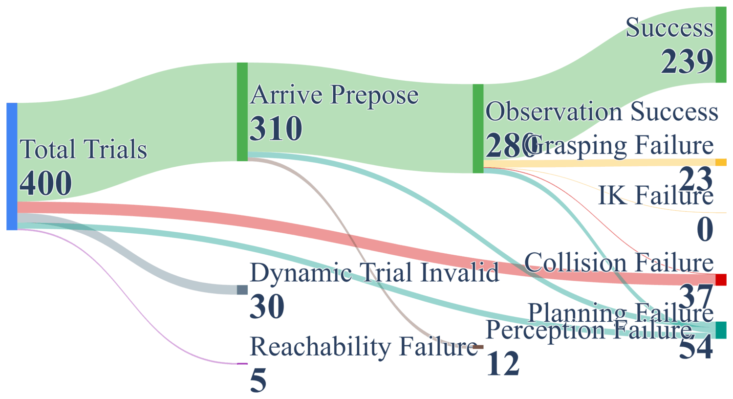 Sankey failure flow for dynamic simulation environments.