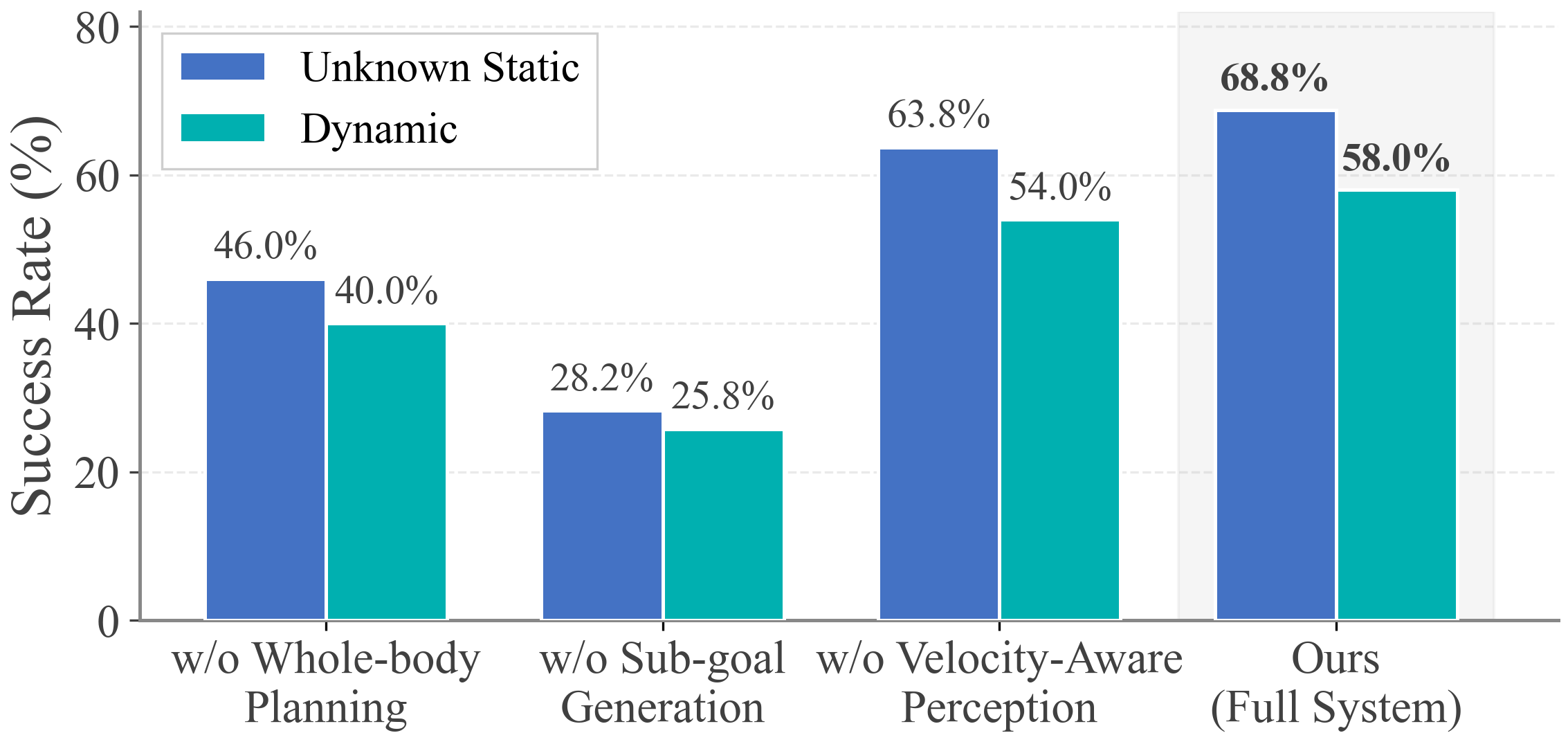 Success rate comparison across methods