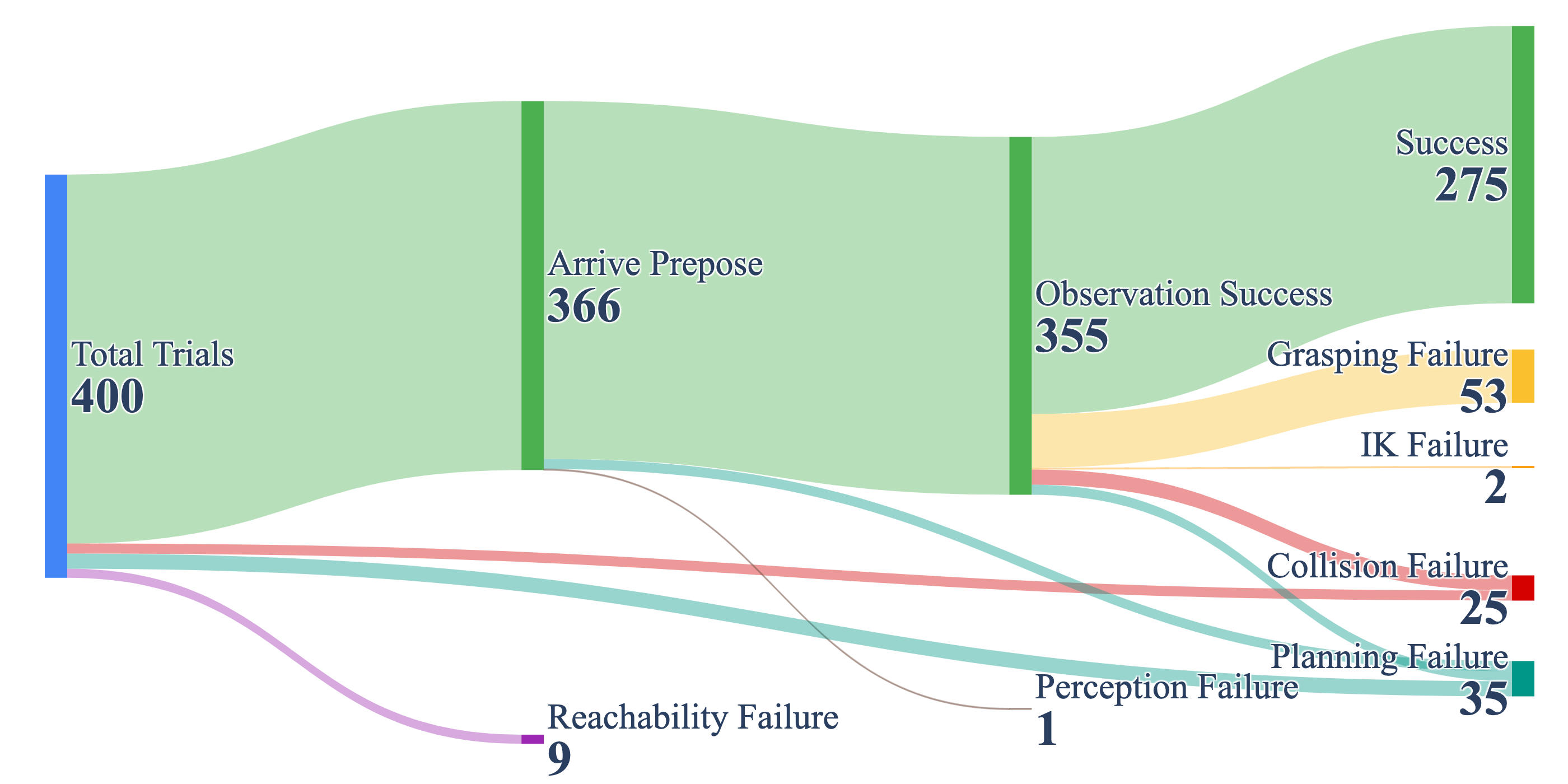 Failure flow in unknown static environments